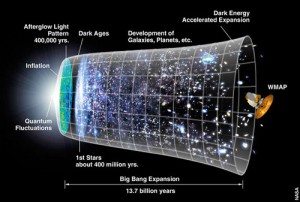 Universe Explained